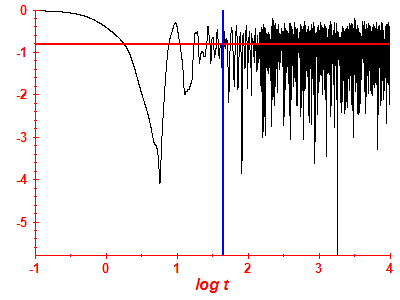 Survival probability log